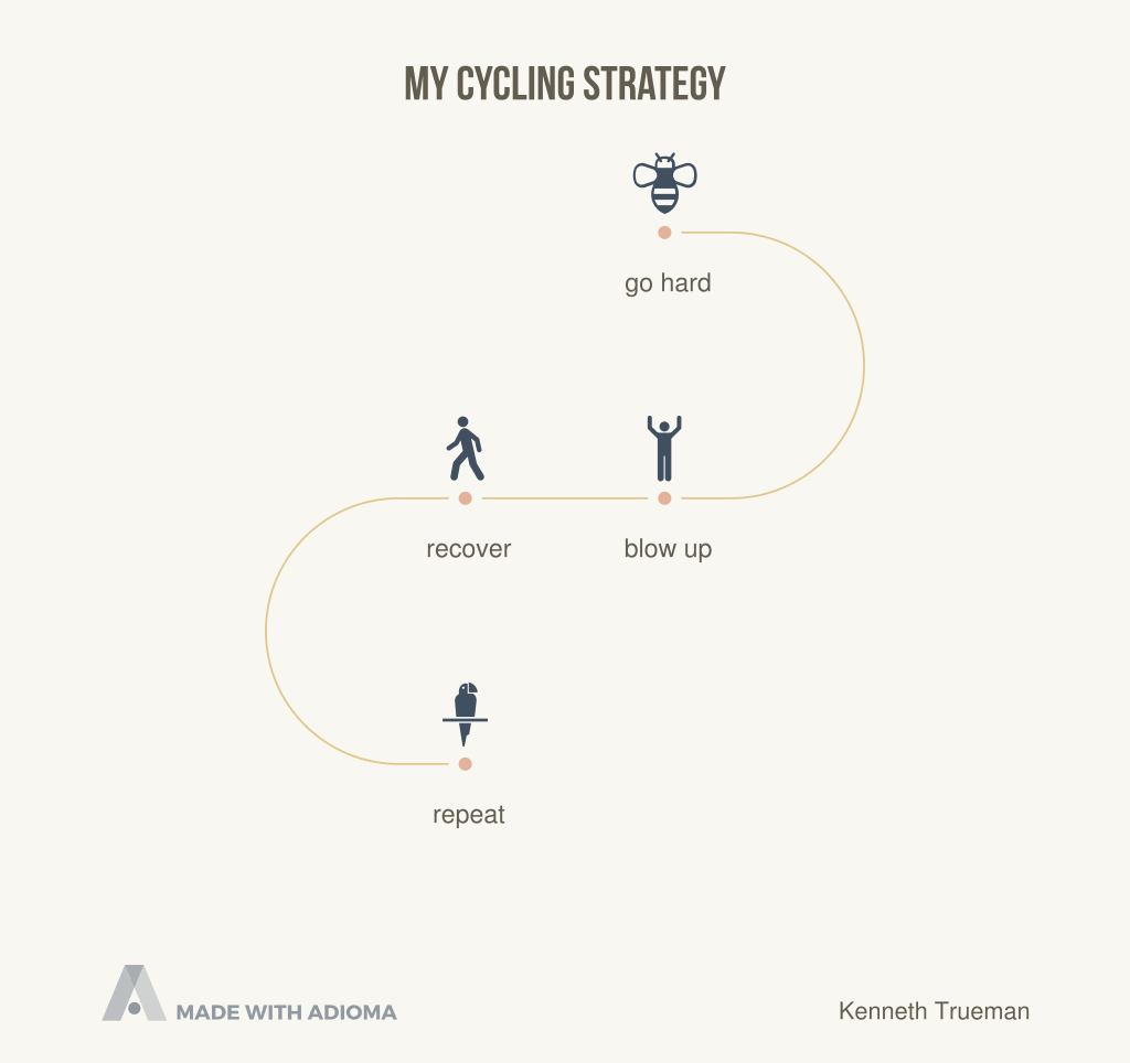 Cycling strategy